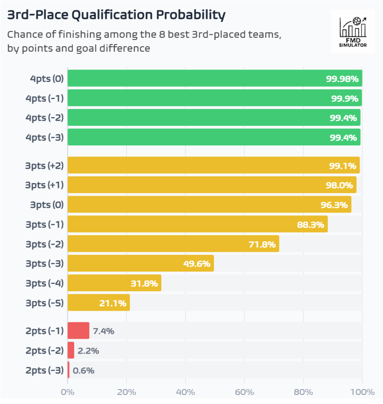 2026 FIFA北中米ワールドカップ組3位の32強進出確率。 グループリーグ3試合の勝ち点3（1勝2敗または3分け）に得失点差0を記録しても、32強進出の確率が96.3%に達するというシミュレーション結果が出た。 /写真=フットボールミーツデータSNSキャプチャー