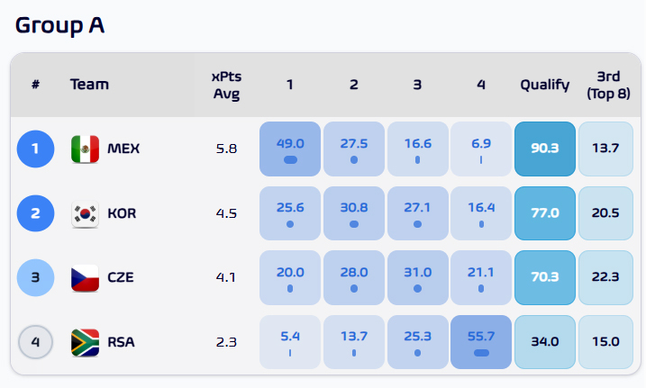2026年FIFA北美世界杯小组赛A组预计积分及小组排名，小组出线概率。 =图为，SNS截图。