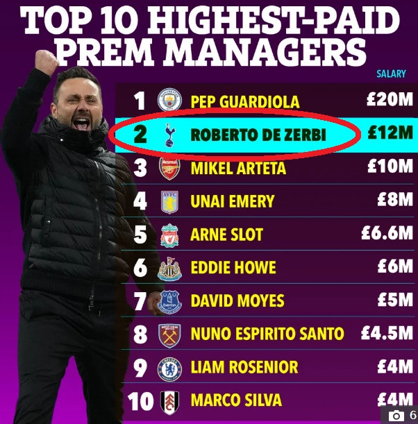 Рейтинг зарплат режиссеров EPL. /Фото = The Sun Gallery