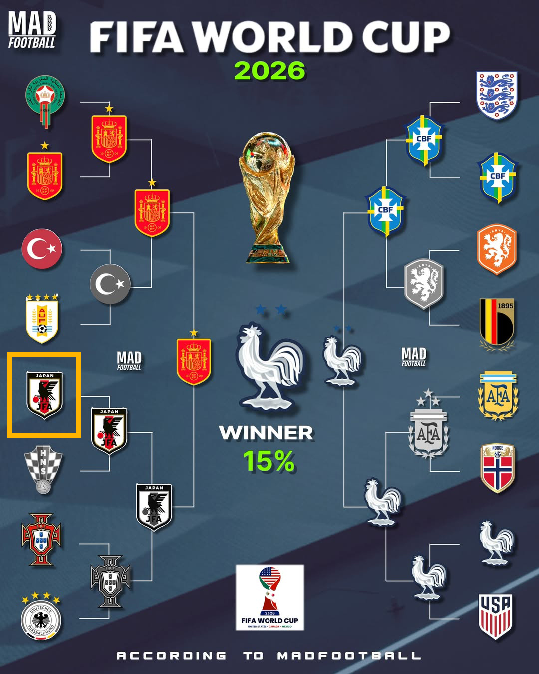 Перспективы чемпионата мира по футболу 2026 года в Северной Америке. Стало известно, что Япония выйдет в четвертьфинал турнира. /Фото = Захват соцсети Mad Football