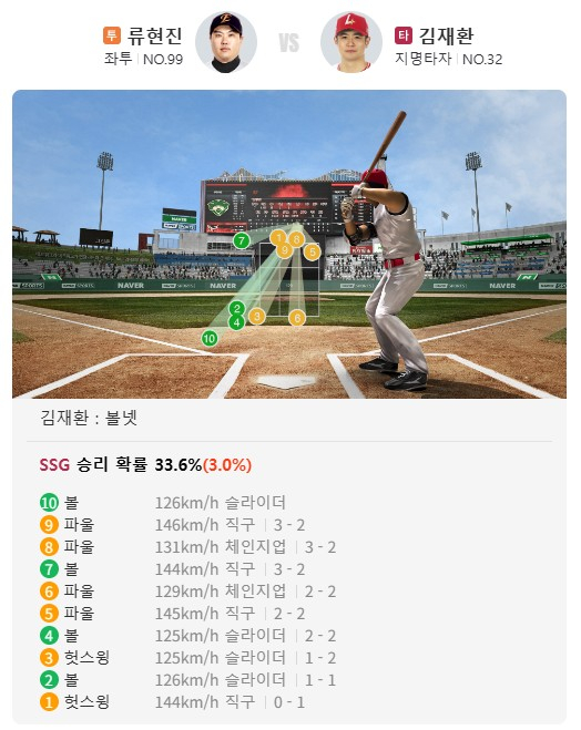 SSG Kim Jae Hwan ghi kỷ lục ném bóng 10 lần với Ryu Hyun Jin ở cuối hiệp 4 trong trận đấu với Hanwha vào ngày 7. Không có quả bóng nào thoát khỏi John, nhưng anh ấy đã chọn một quả bóng sau bốn lần phạm lỗi. /Ảnh = Màn hình phát sóng trực tiếp của Naver Sports