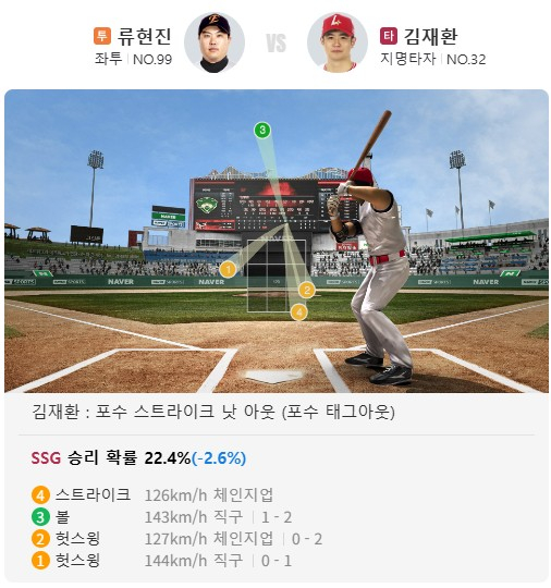  Kim Jae Hwan đã từ chức với cú strikeout vào cuối hiệp 6 trước Ryu Hyun Jin vào ngày 7. Bóng của Ryu Hyun Jin đã đào sâu vào mọi ngóc ngách của khu vực. /Ảnh = Màn hình phát sóng trực tiếp của Naver Sports