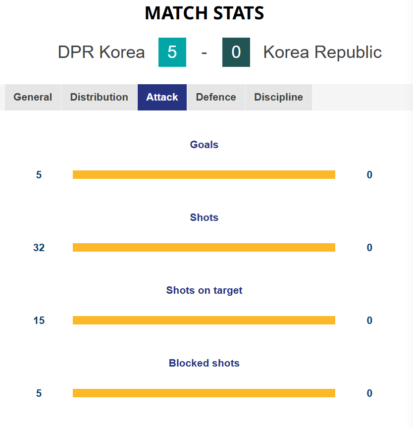 The match record between South Korea (right) and North Korea in the third Group B match of the 2026 Asian Football Confederation (AFC) U-20 Women's Asian Cup held at Patum Thani Stadium in Thailand on the 8th (Korea time). South Korea had 0 shots and North Korea had 32. /Photo = Capture the AFC homepage