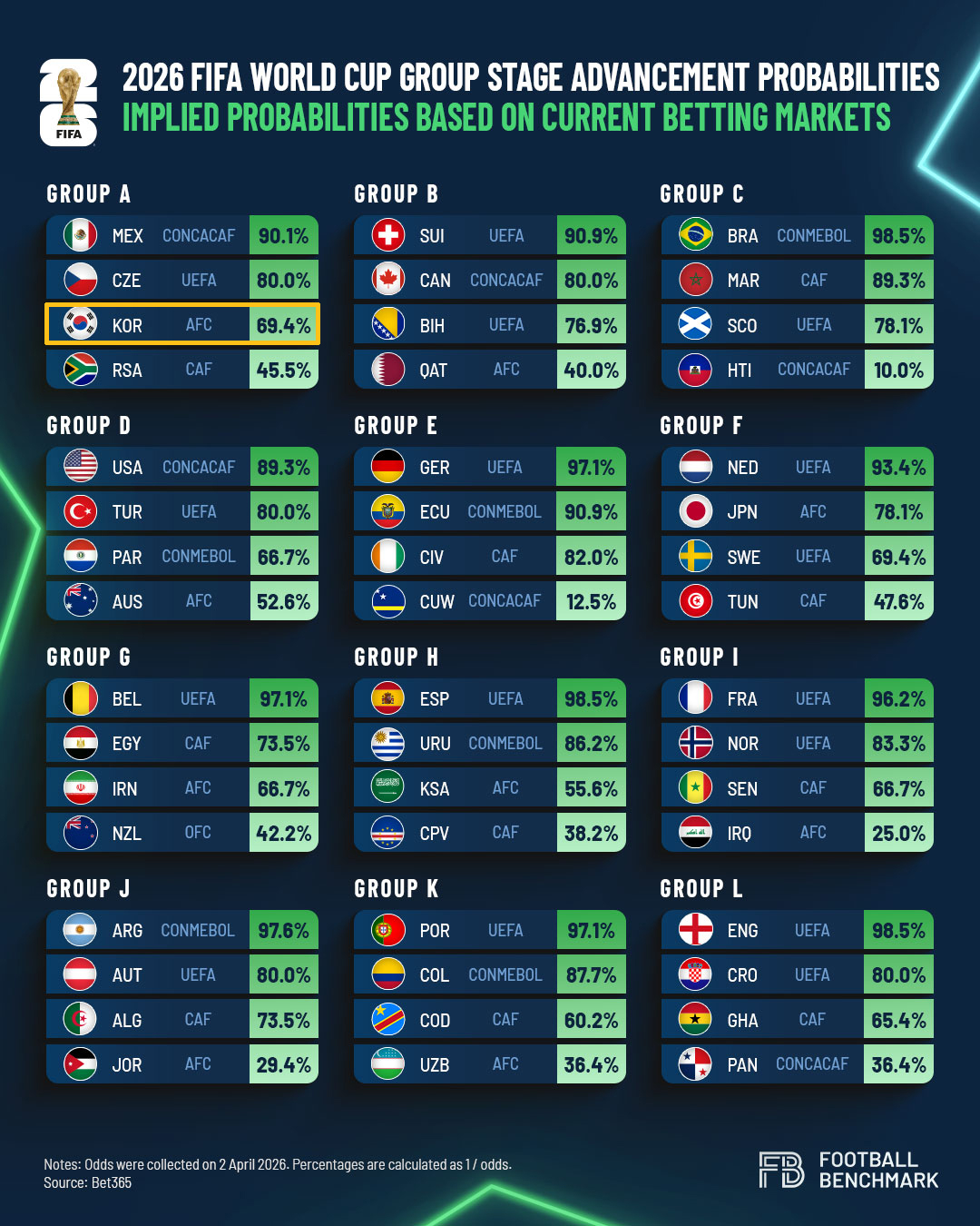 2026 FIFA北中米ワールドカップグループリーグ通過確率。 韓国は69.4%で、メキシコ、チェコに次いでA組3位だった。 /写真=フットボールベンチマークのホームページキャプチャ
