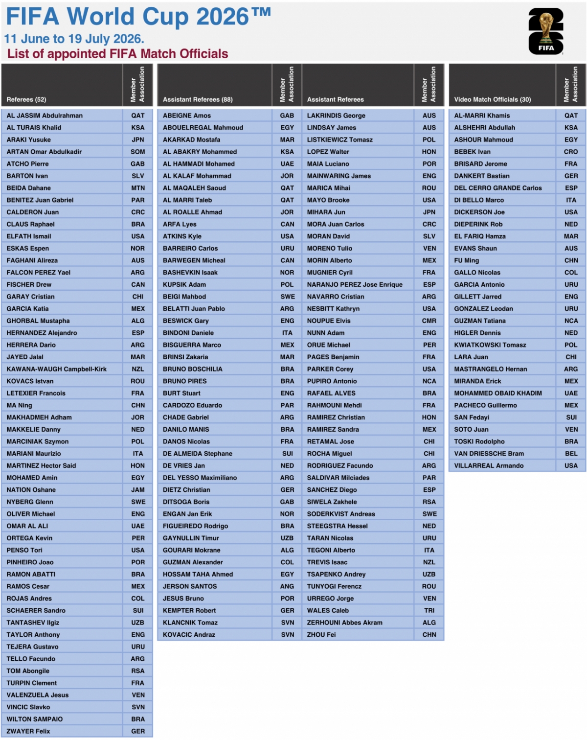 Список судей чемпионата мира по футболу 2026 года в Северной Америке /Фото = Предоставлено ФИФА.