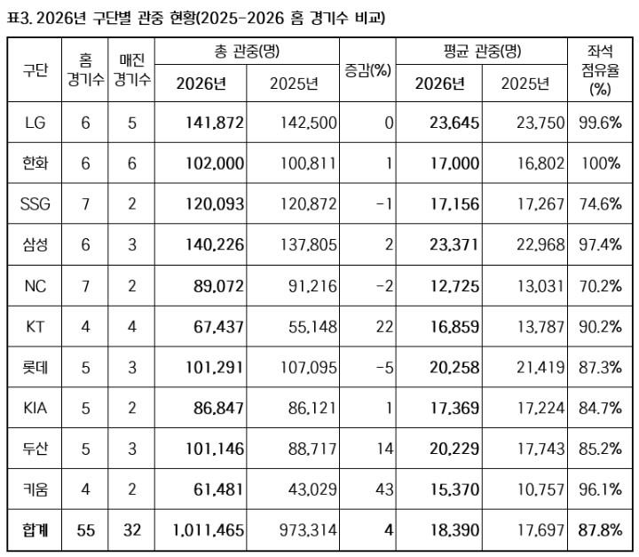 Текущая посещаемость по клубам КБО в 2026 году. /Фото = Предоставлено KBO.