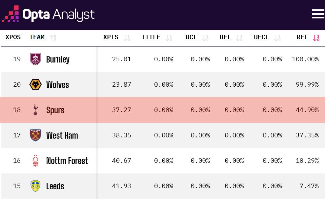 Tottenham đã tăng vọt với 44,9% tỷ lệ xuống hạng hai sau thất bại trước Sunderland vào ngày 12. Trên thực tế, đây là chỉ số cao nhất sau Burnley và Wolverhampton. /Ảnh = Cap từ trang chủ của Opta