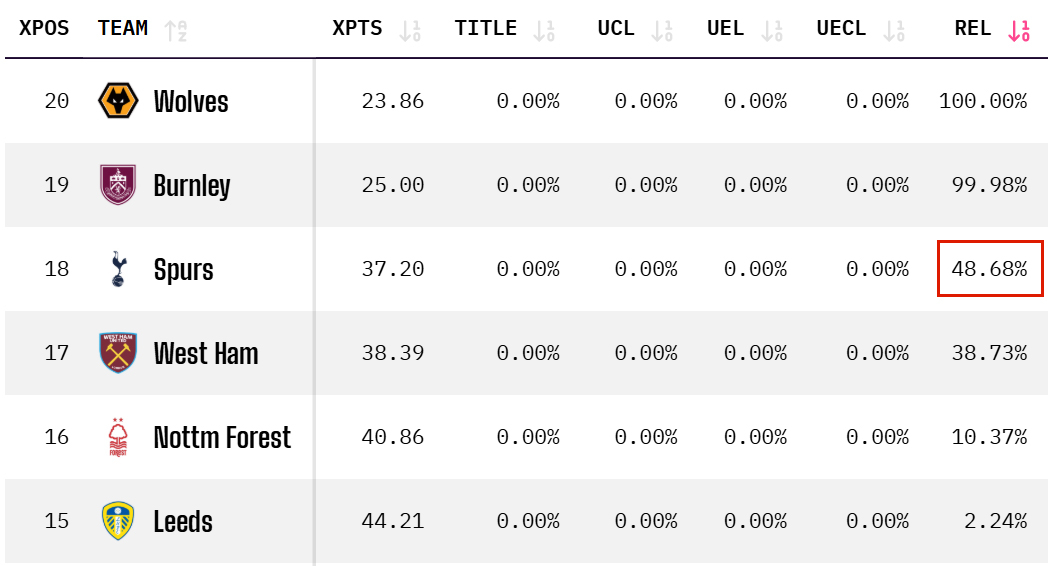 Football statistics media Opta's 2025-2026 English Premier League (EPL) relegation probability. Tottenham's relegation probability was 48.68%, the highest except for Wolverhampton (100%) and Burnley (99.98%), whose relegation became a fact. /Photo = Capture the Opta homepage