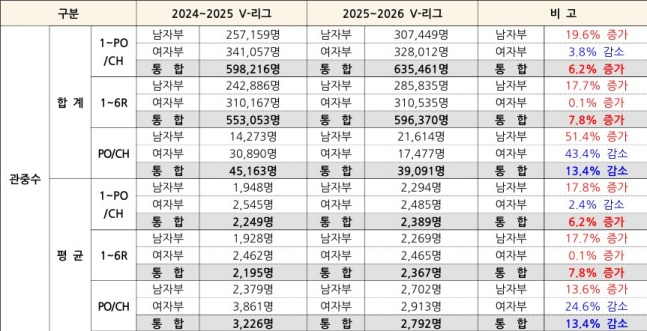 2025–2026 V-League attendance figures. /Photo=KOVO provided