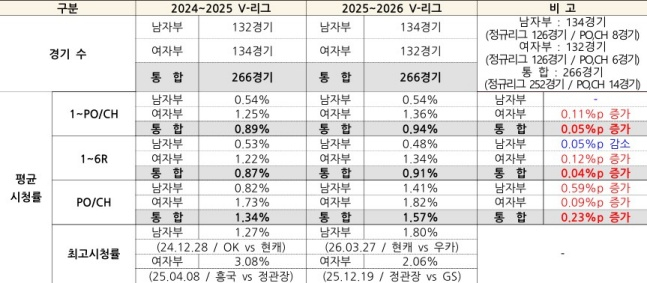 2025–2026 season V-League viewership statistics. /Photo=KOVO provided