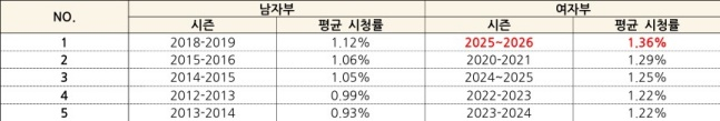 2025–2026 season V-League average viewership statistics compiled. /Photo=KOVO provided