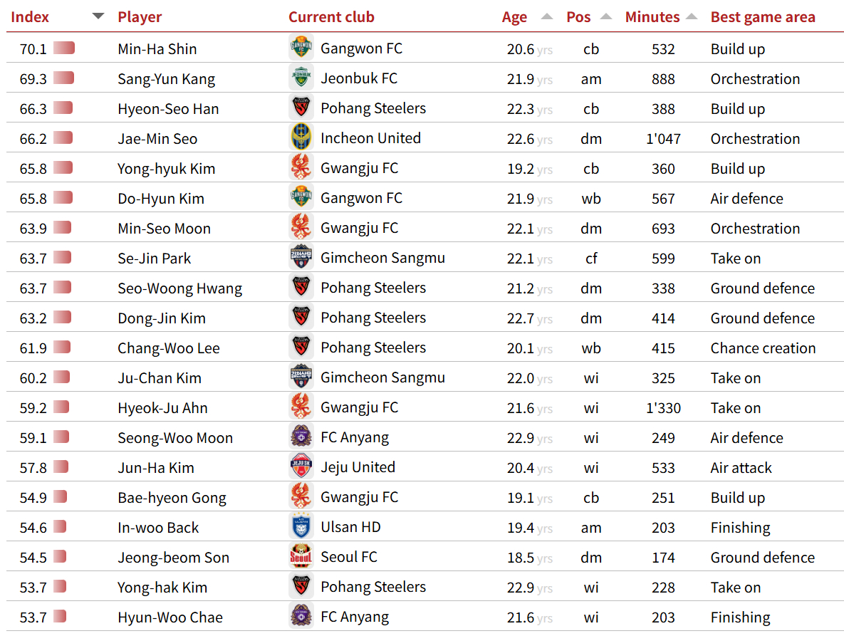 国際サッカー連盟（FIFA）傘下の国際スポーツ研究所（CIES）選定のKリーグU23選手ランキング。 /写真=CIESホームページキャプチャ