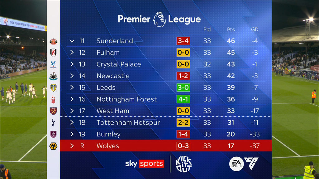 Wolverhampton, đội đã xuống hạng sau trận hòa của West Ham United vào ngày 21. /Ảnh = Chụp màn hình SNS của Sky Sports