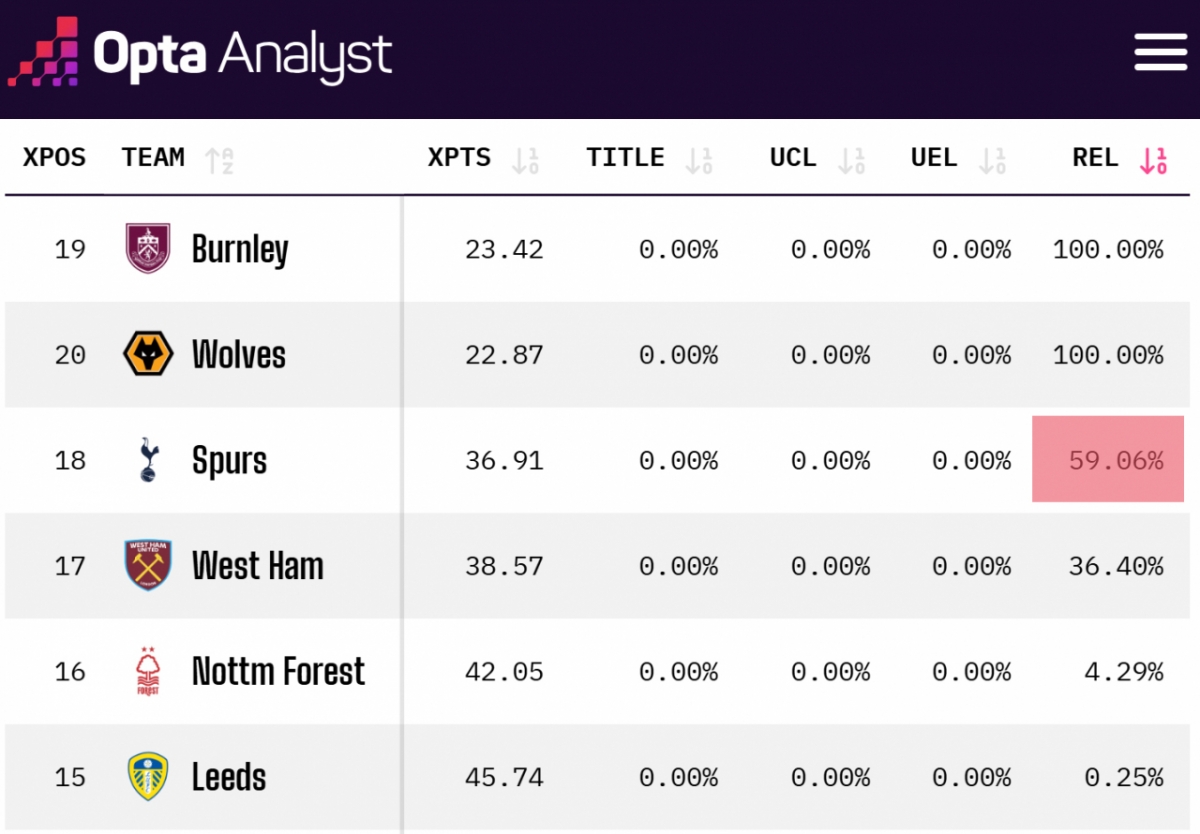サッカー統計メディアのオプタが23日公開したイングランド·プレミアリーグ降格確率。 ウルヴァーハンプトンとバーンリーの降格が確定した中で、最後に残った降格チームの確率が最も高いチームはトッテナムだった。 /写真=オプタキャプチャ