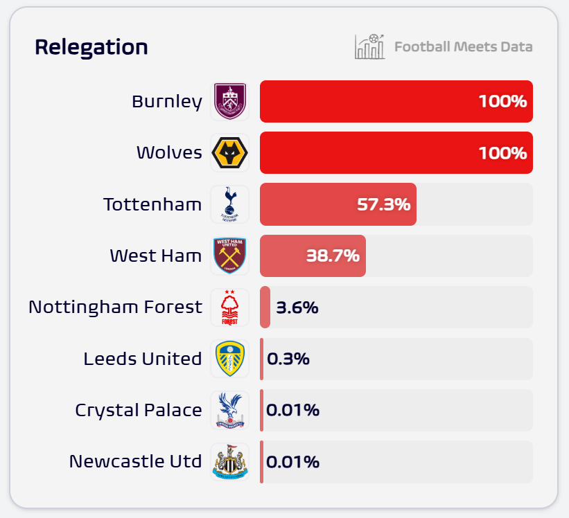 サッカー統計メディア「フットボール·ミーツ·データ」が23日公開したイングランド·プレミアリーグ降格確率。 /写真=フットボール ミーツデータ SNS キャプチャー