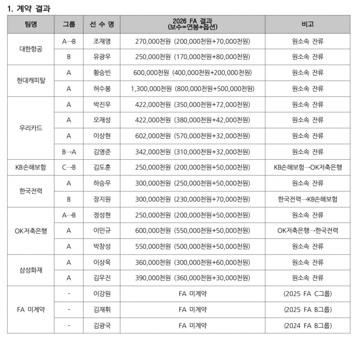 Kết quả hợp đồng cầu thủ tự do bóng chuyền chuyên nghiệp nam (FA). /Ảnh = Liên đoàn bóng chuyền Hàn Quốc (KOVO) cung cấp