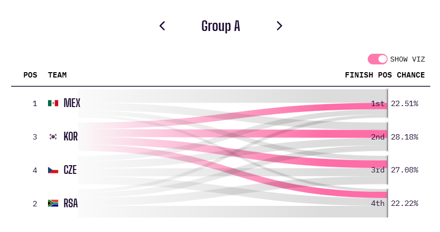 サッカー統計メディアのオプタが予測した韓国の2026 FIFA北中米ワールドカップグループリーグA組順位別確率。 /写真=オプタホームページキャプチャー