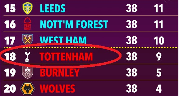 '손흥민도 억장 무너지겠네' 슈퍼컴퓨터, 토트넘 버렸다 "EPL 최종 18위로 강등"... '런던 라이벌' 아스널은 '우승' 전망