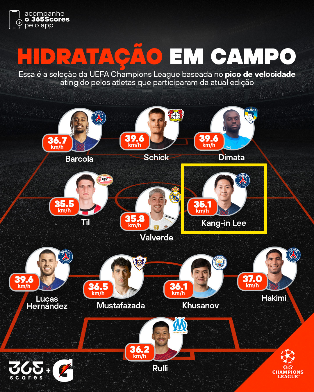 欧州サッカー連盟（UEFA）チャンピオンズリーグのトップスピードベスト11に選ばれた李カンイン。 /写真=365スコア ブラジル版SNSキャプチャー