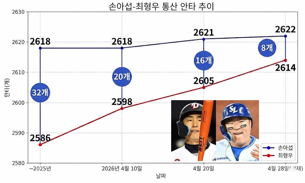 =资料=KBO，图像=AI杰米奈，照片=OSEN。