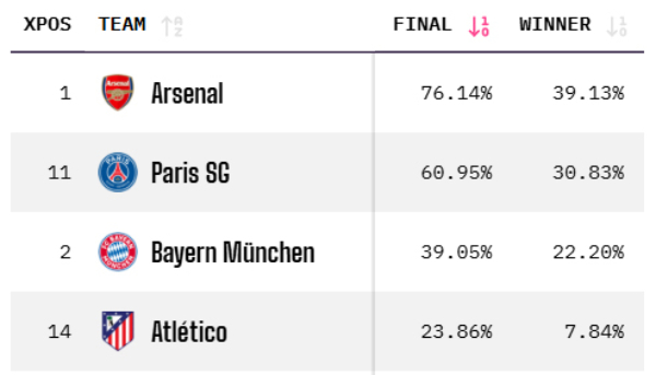 Вероятность выхода в финал UCL была обновлена 30 числа сразу после первого матча полуфинала Лиги чемпионов УЕФА между «Арсеналом» и «Атлетико Мадрид». /Фото =Захват домашней страницы Opta.