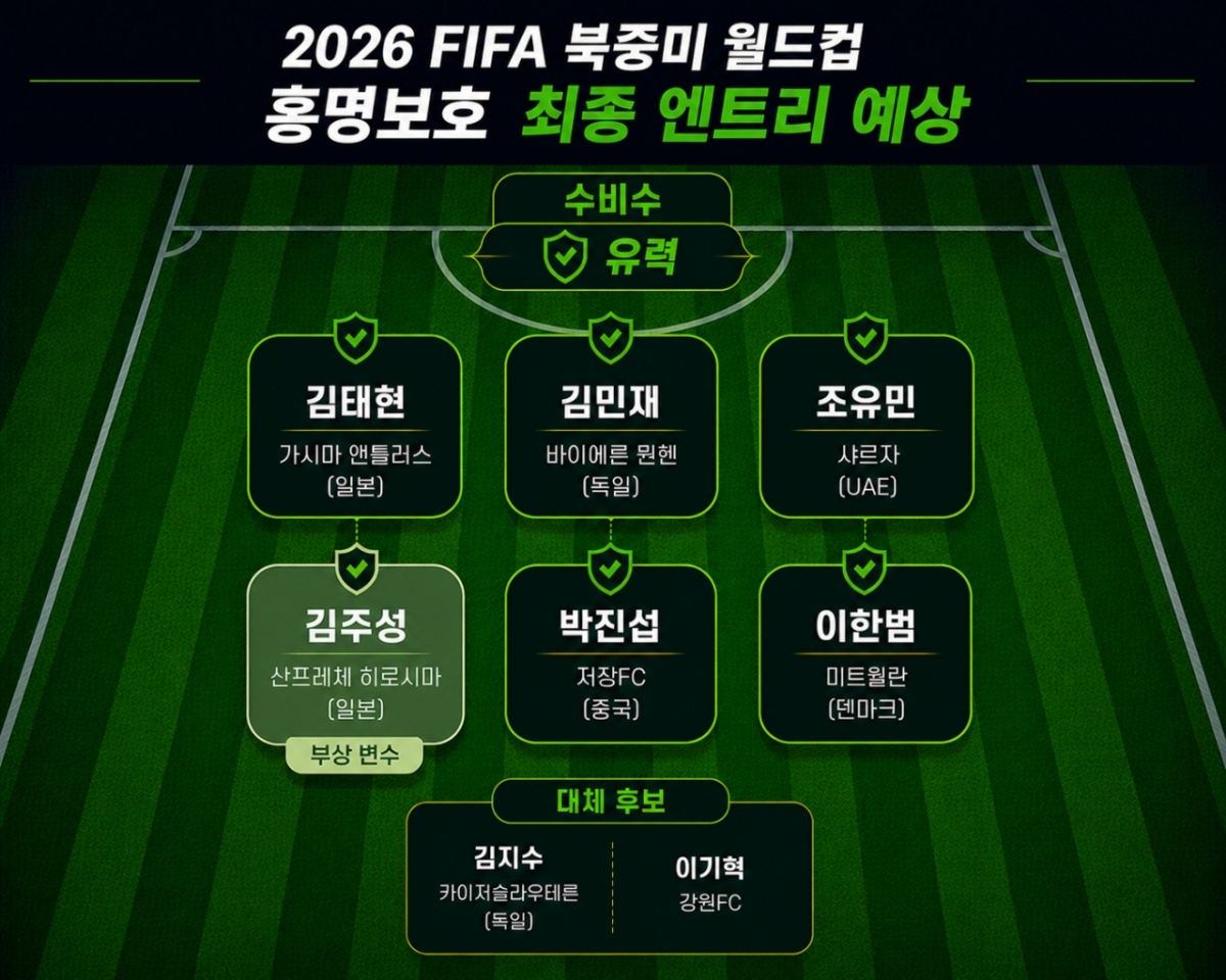 Prediction of the final roster defenders for Hong Myung-bo's team at the 2026 FIFA North American World Cup. AI-generated image