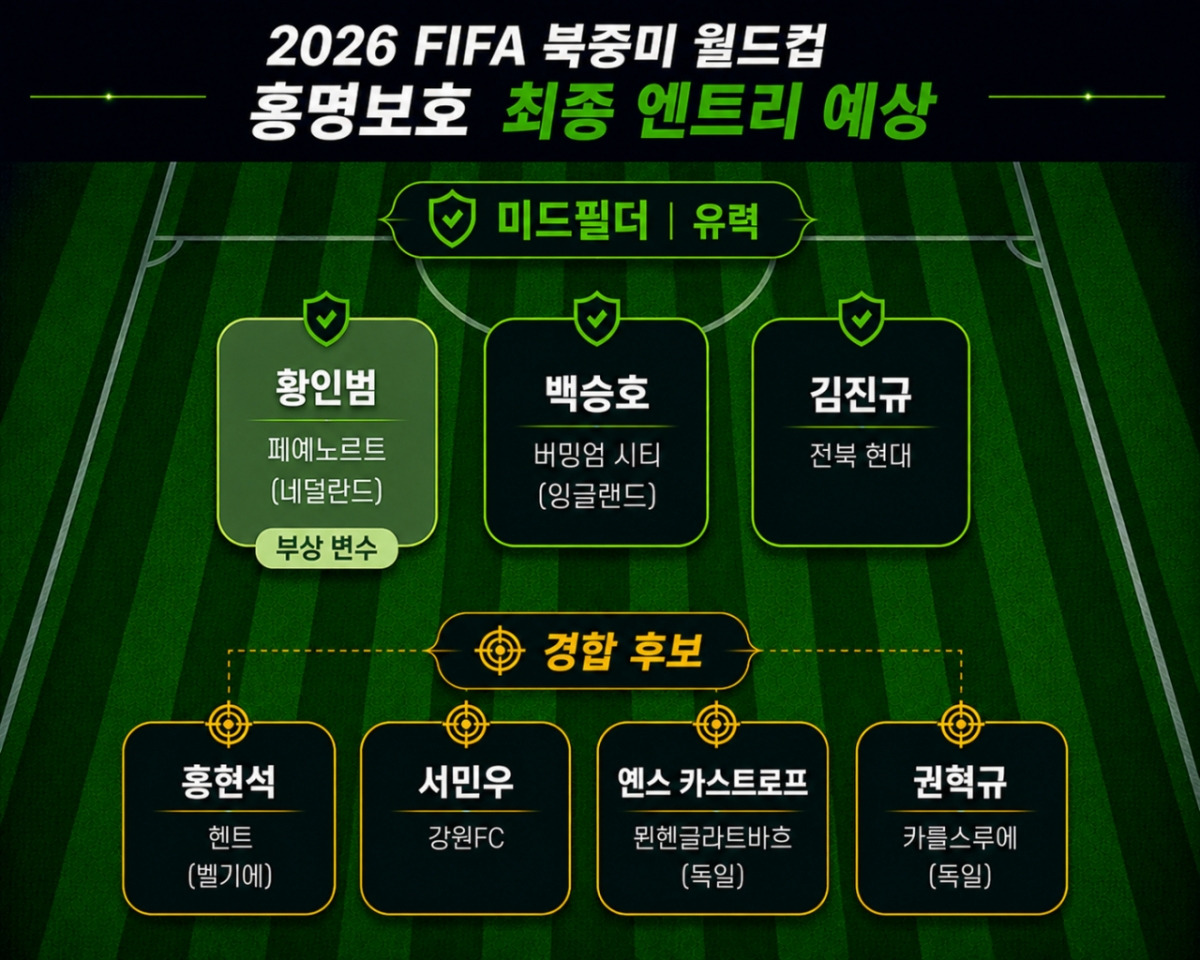 홍명보 감독 '최대 고민' 포지션, 부상 악령 휘몰아친 중원 [홍명보호 최종엔트리 전망②]