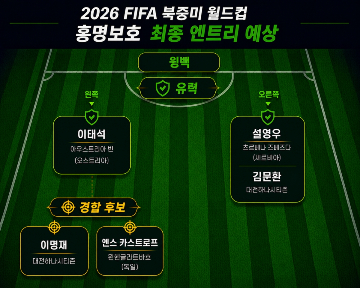 Expected 2026 FIFA North, Central America and Caribbean World Cup Hong Myung-bo final roster wing-backs. AI-generated image