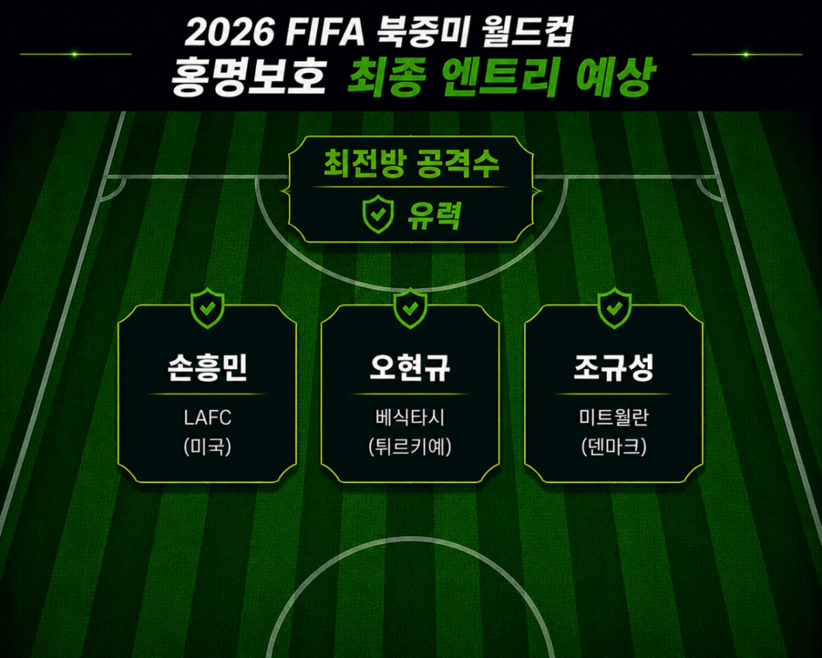 Prediction of the final roster attackers for Hong Myung-bo's South Korea national team at the 2026 FIFA North American World Cup. AI-generated image