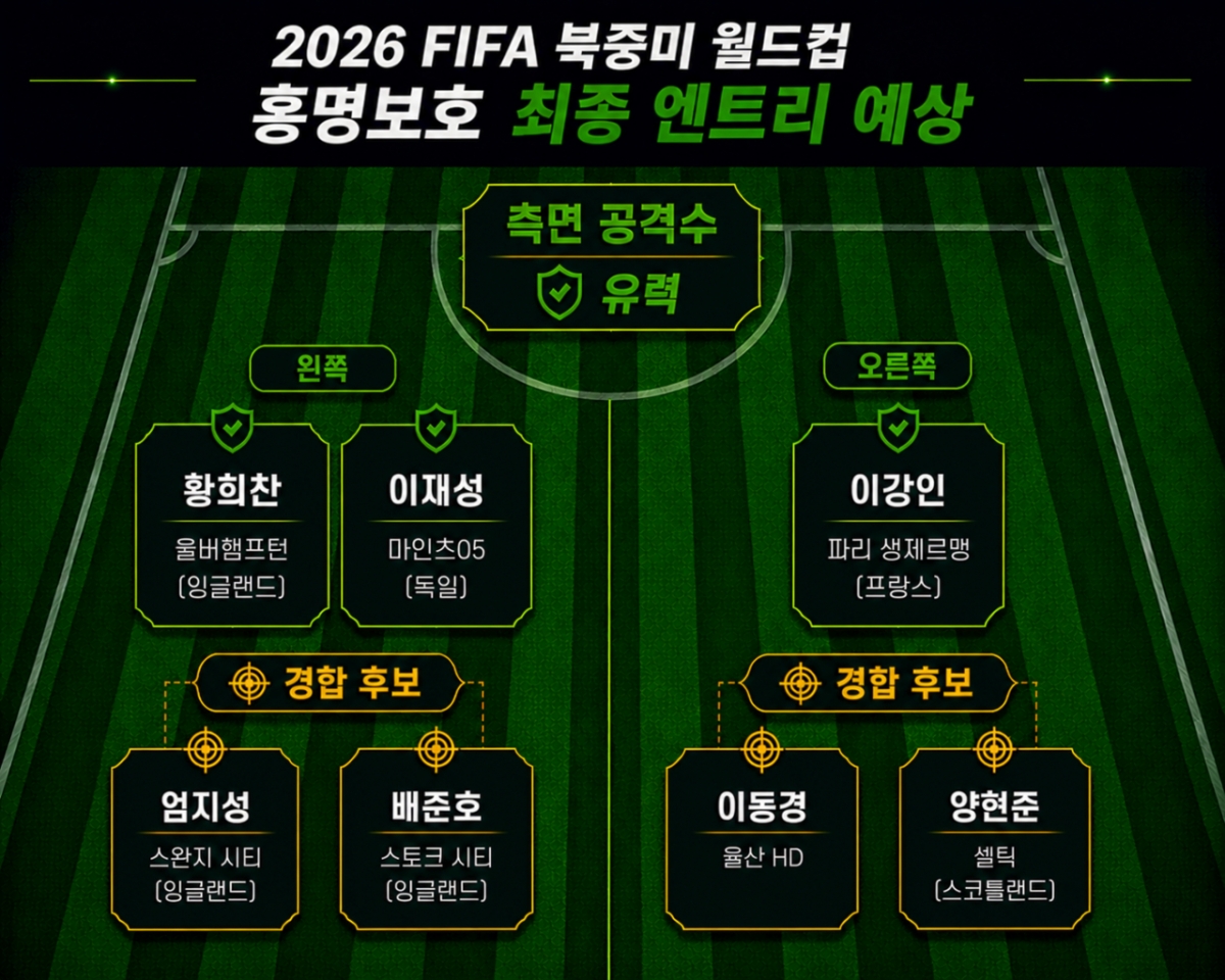 Prediction of the final roster second-line attackers for Hong Myung-bo's South Korea national team at the 2026 FIFA North American World Cup. AI-generated image