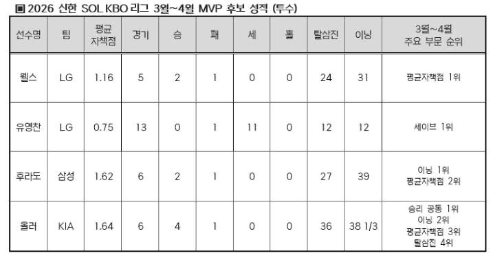 [오피셜] 'LG-KIA-삼성 2명, 한화 1명, SSG 1명' 영광의 2026년 첫 월간 MVP 주인공 누구? '최종 8명 후보 발표'