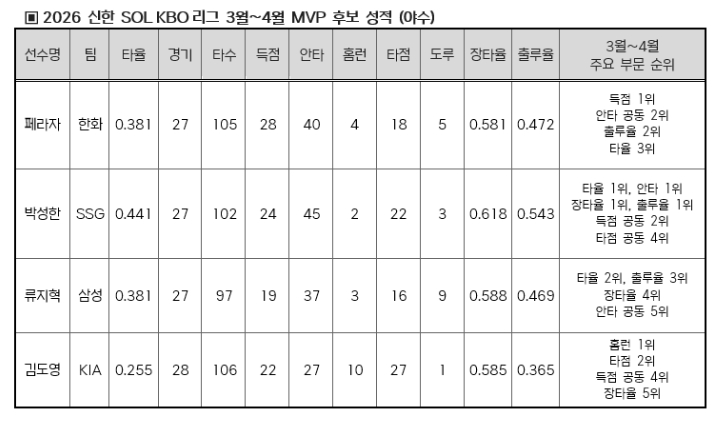 . 2026 Shinhan SOL KBO League 3–4 Month MVP Candidate Statistics (Position Players). /Table=KBO