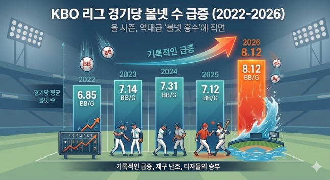 Walk statistics per game in the KBO League over the past five years. /Photo=Generated by Google Gemini AI