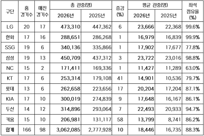 Tình hình khán giả theo câu lạc bộ 2026 (so sánh số trận sân nhà từ 2025 đến 2026). /Bảng = Cung cấp KBO 