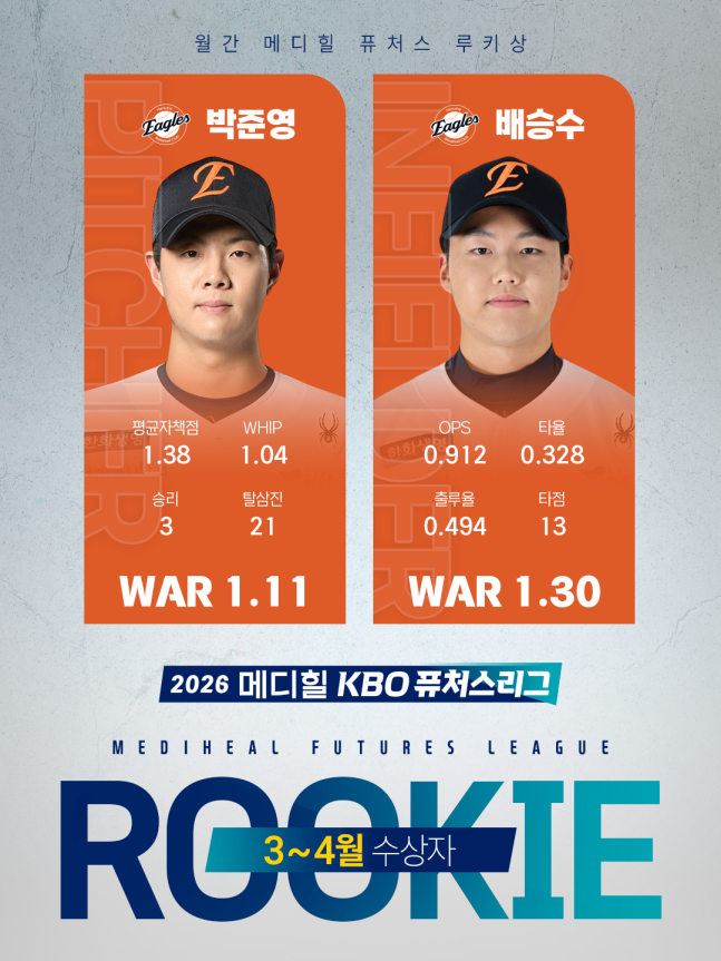Park Jun-young (izquierda) y Bae Seung-soo de Hanwha recibieron el premio al Mejor Rookie de marzo-abril de la Liga Futures de la KBO 2026. /Foto=KBO