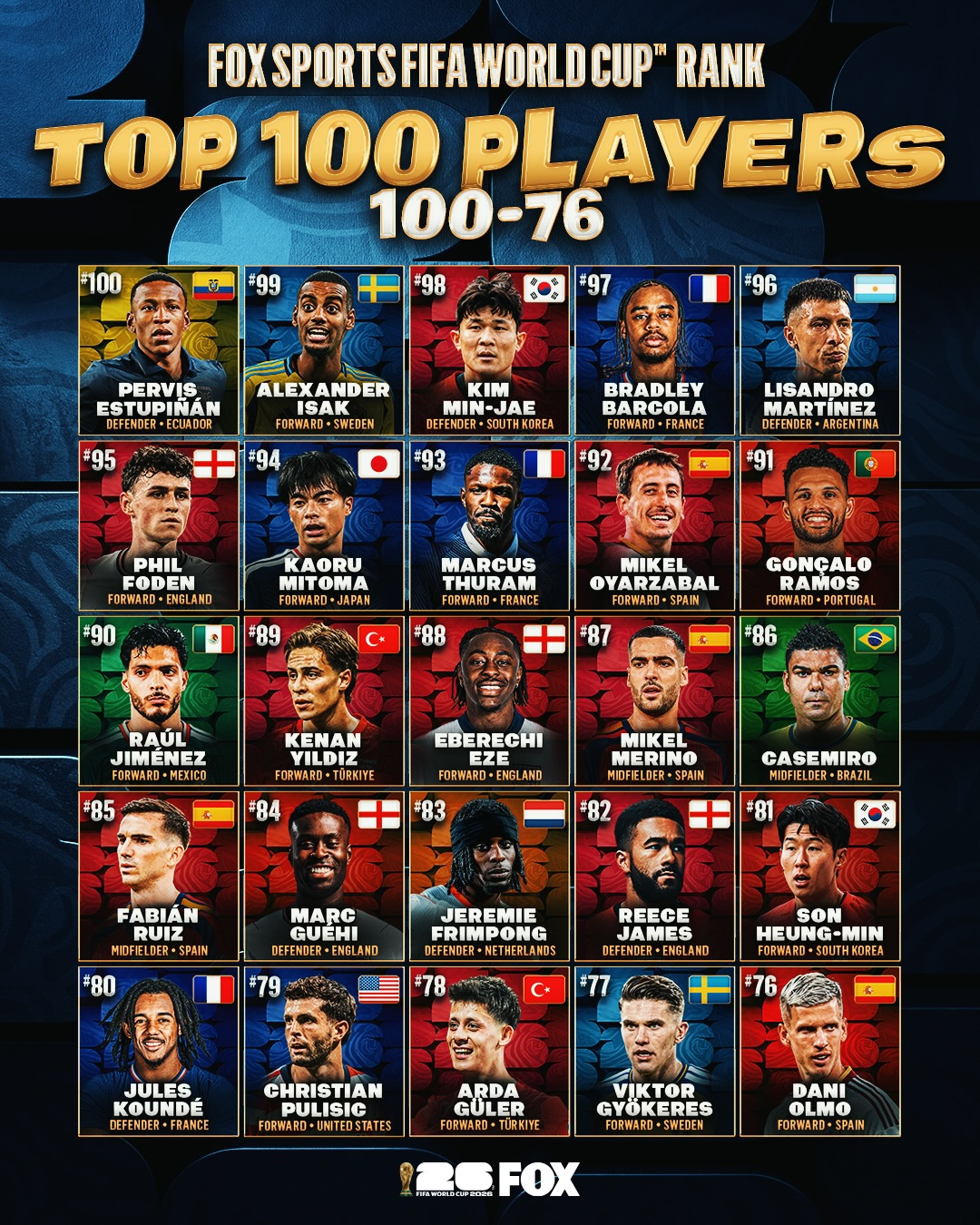 米フォックススポーツが選定した2026 FIFA北中米ワールドカップ選手ランキングトップ10076~100位。韓国選手はソン·フンミンが81位、キム·ミンジェが98位にそれぞれランクインした。 /写真=フォックススポーツのSNSキャプチャー