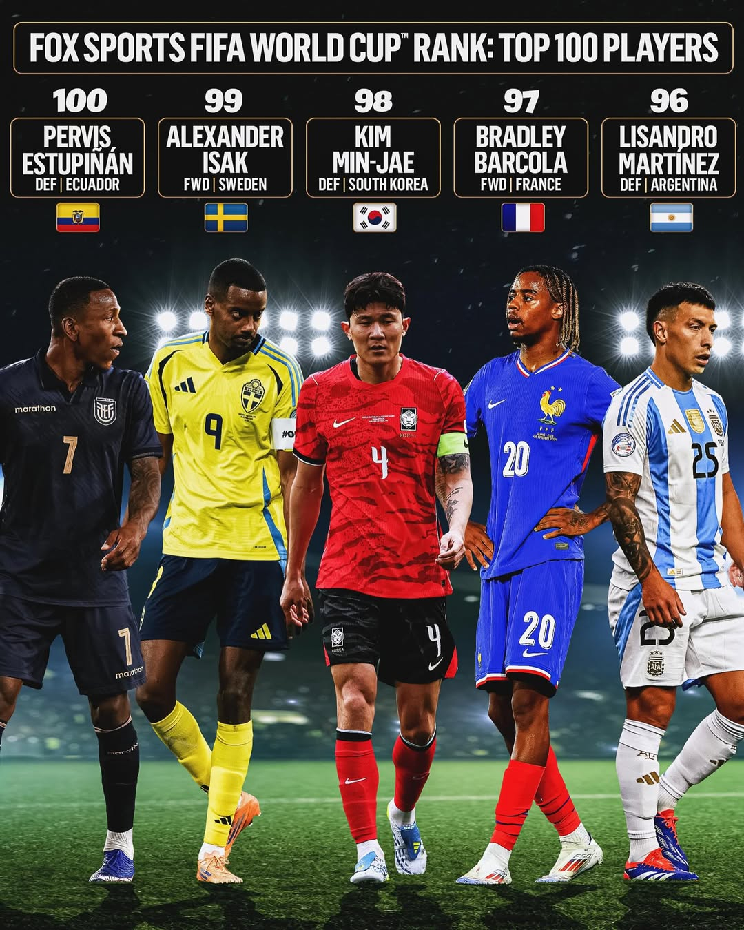 米フォックススポーツが選定した2026 FIFA北中米ワールドカップ選手ランキングトップ100の98位に上がったキム·ミンジェ（中央）。 /写真=フォックススポーツのSNSキャプチャー