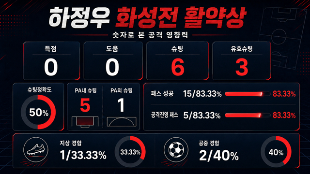 Ha Jung Woo trong trận đấu với Hwaseong FC. /Ảnh = Hình ảnh sản xuất AI
