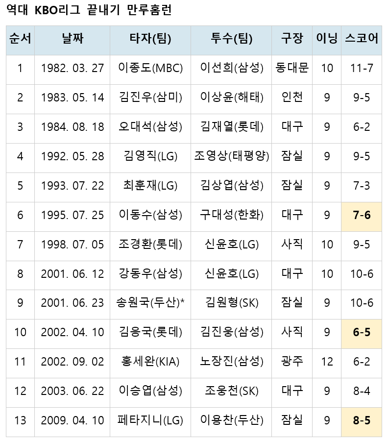 / данные = KBO, базовый цвет баллов - это обратный хоумран.