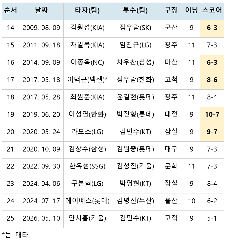 / данные = KBO, базовый цвет баллов - это обратный хоумран.