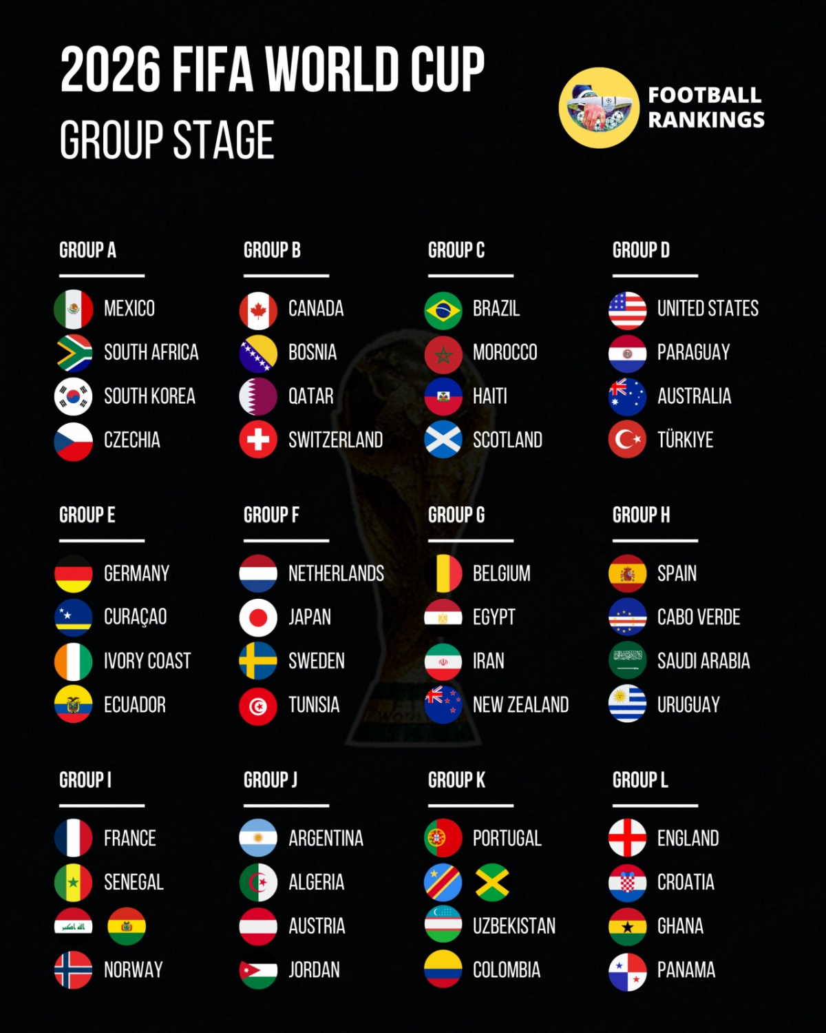 2026 FIFA北中米ワールドカップ本選組み合わせ抽選会の最終結果。 /写真=フットボールランキングSNSキャプチャー