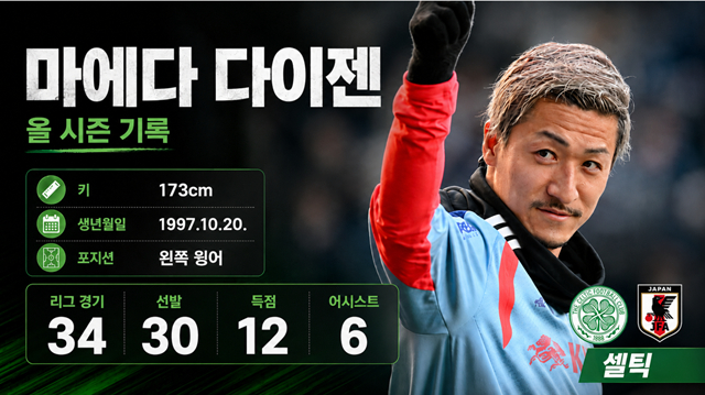 Daizen Maeda's record this season. /AFPBBNews=NEWS1, AI-generated image.