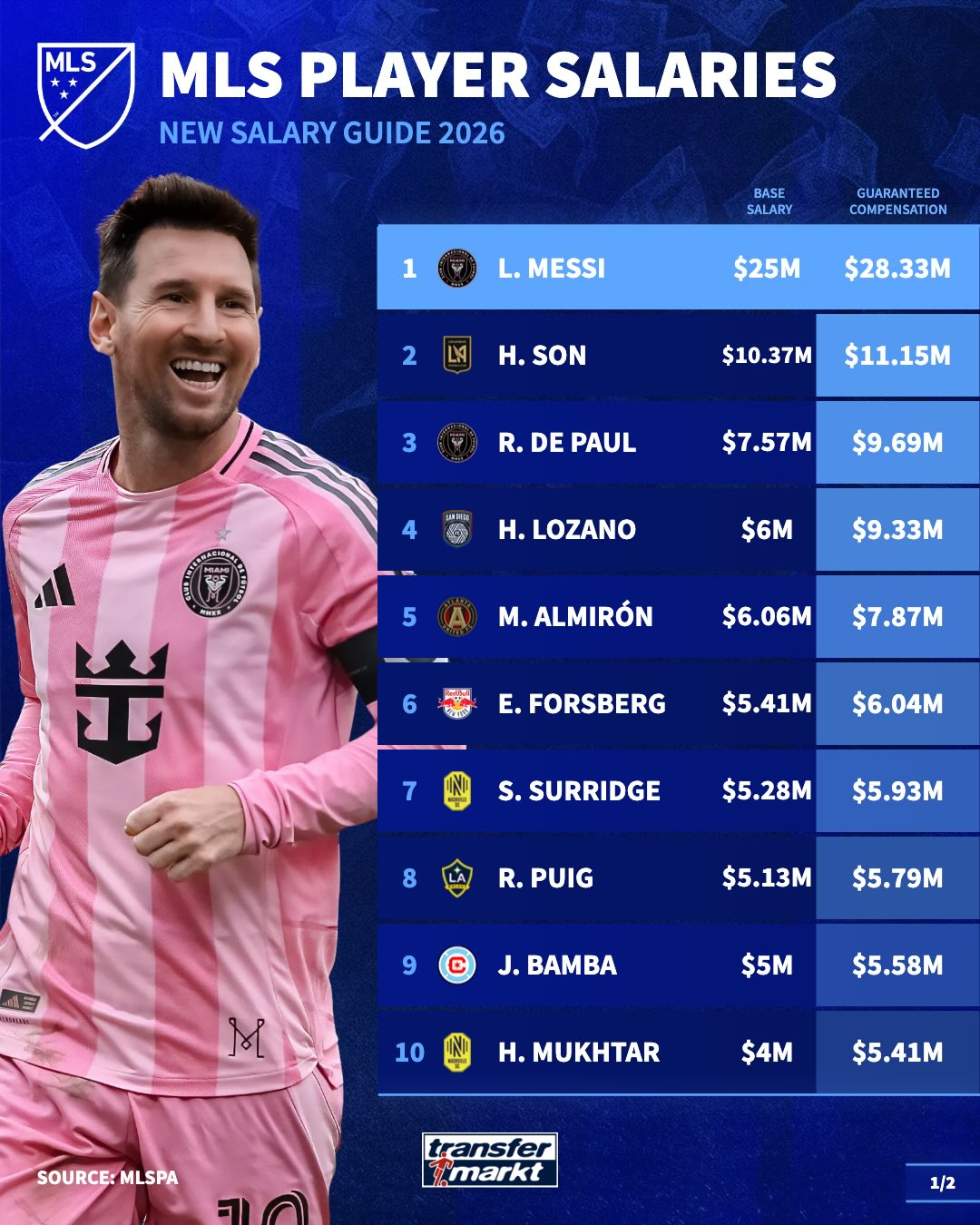 =美国职业足球大联盟(MLS)球员协会公开的2026赛季MLS球员年薪及排名。