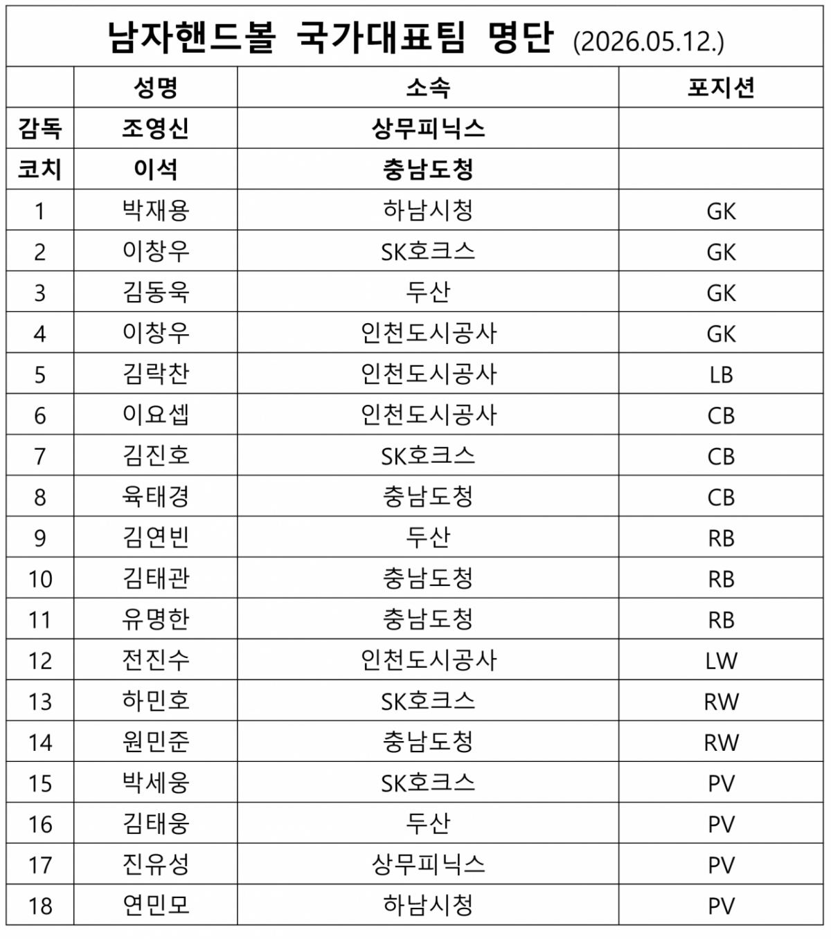  男子代表チーム招集リスト（18人）。 /表=大韓ハンドボール協会提供