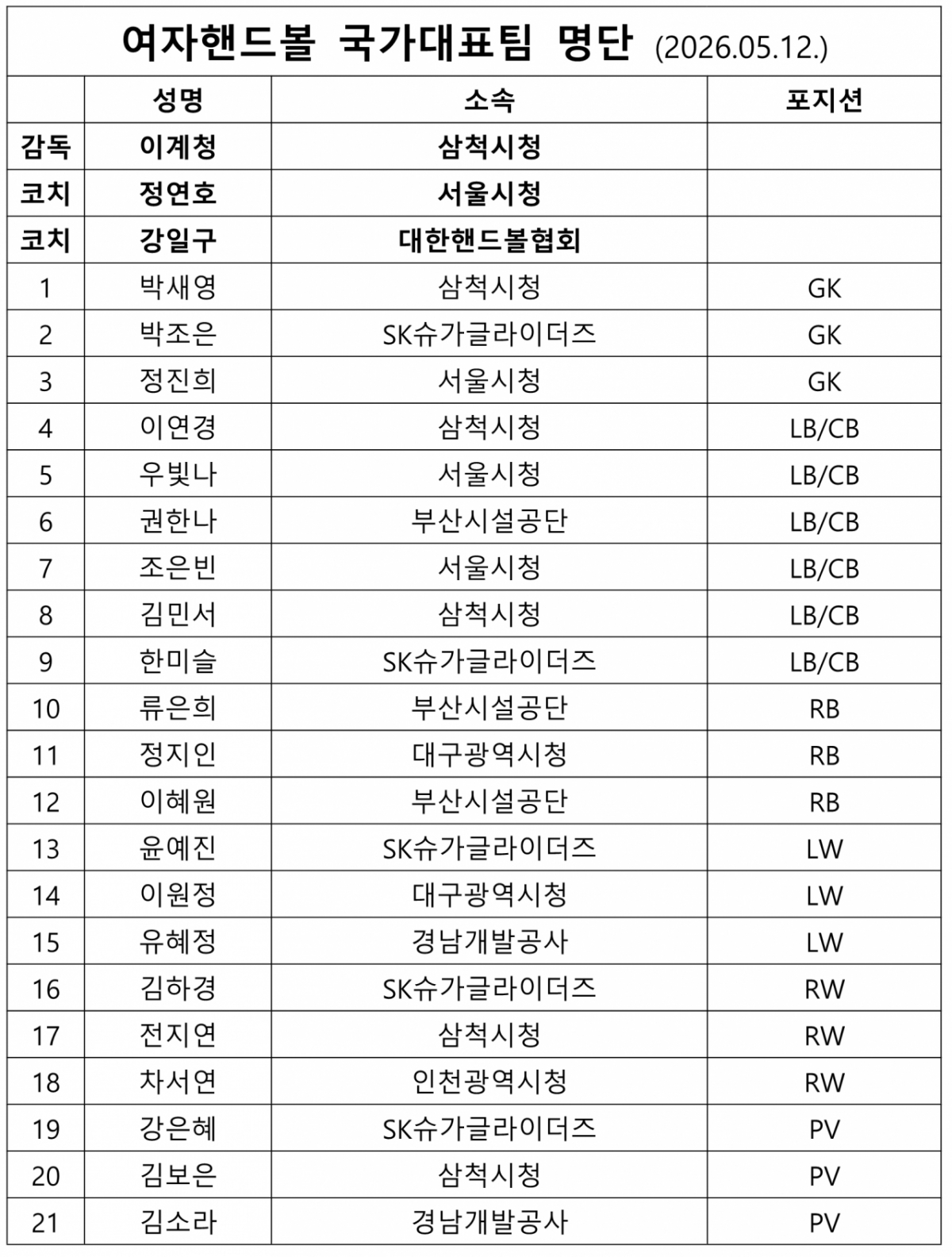  女子代表チーム招集リスト（21人）。 /表=大韓ハンドボール協会提供