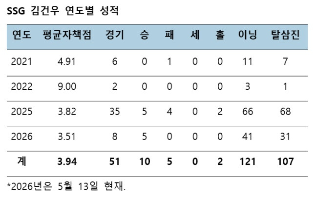 =资料:KBO。