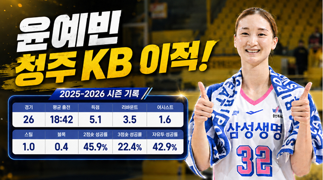 Yoon Ye-bin's statistics for the 2025-2026 season. /Photo=WKBL, AI-generated image.
