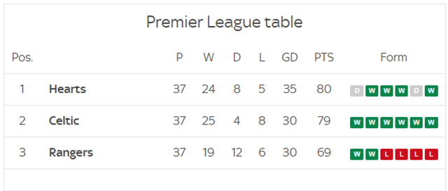 Tabla de clasificación de la liga escocesa. /Foto=Captura de Sky Sports (Reino Unido)