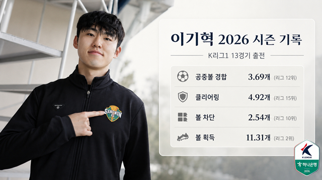 イ·ギヒョクの2026シーズンの記録。 /写真=韓国プロサッカー連盟提供、AI制作イメージ。