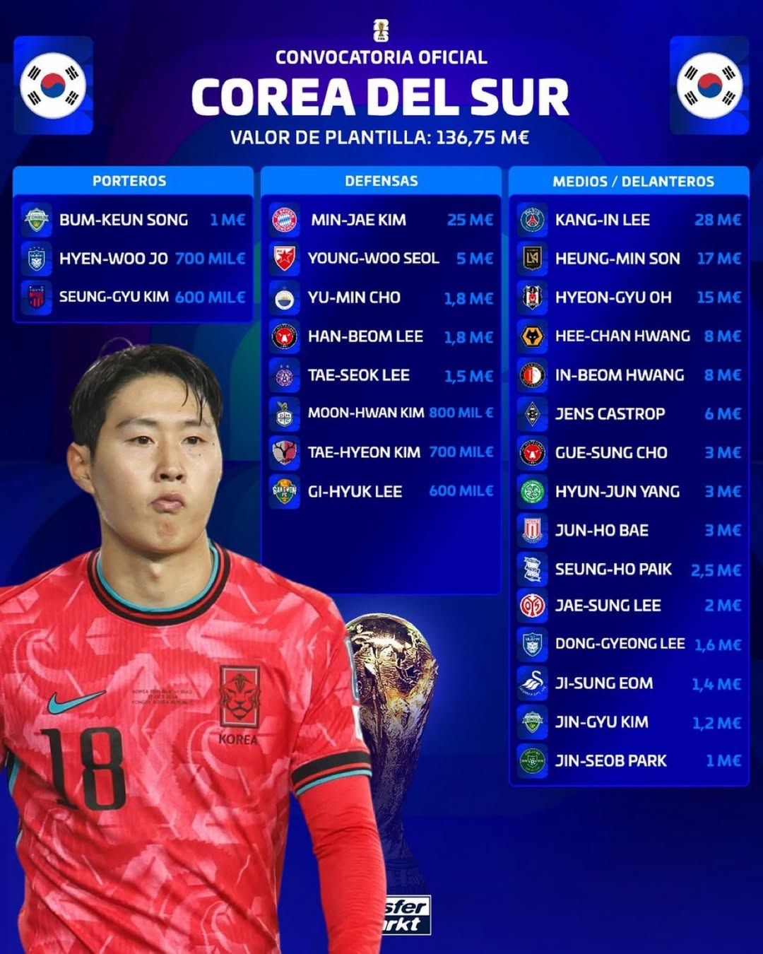 Market value of South Korea's final roster for the 2026 FIFA World Cup in North America. /Photo=Transfermarkt screenshot